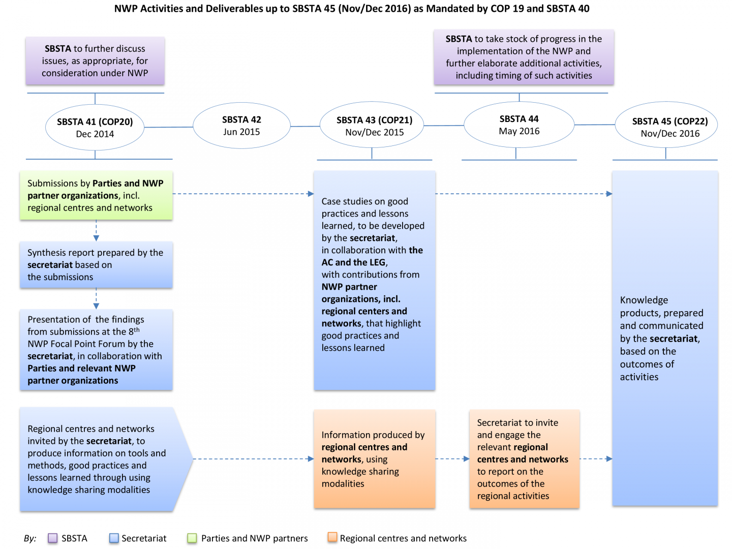 NWP Activities up to SBSTA 45