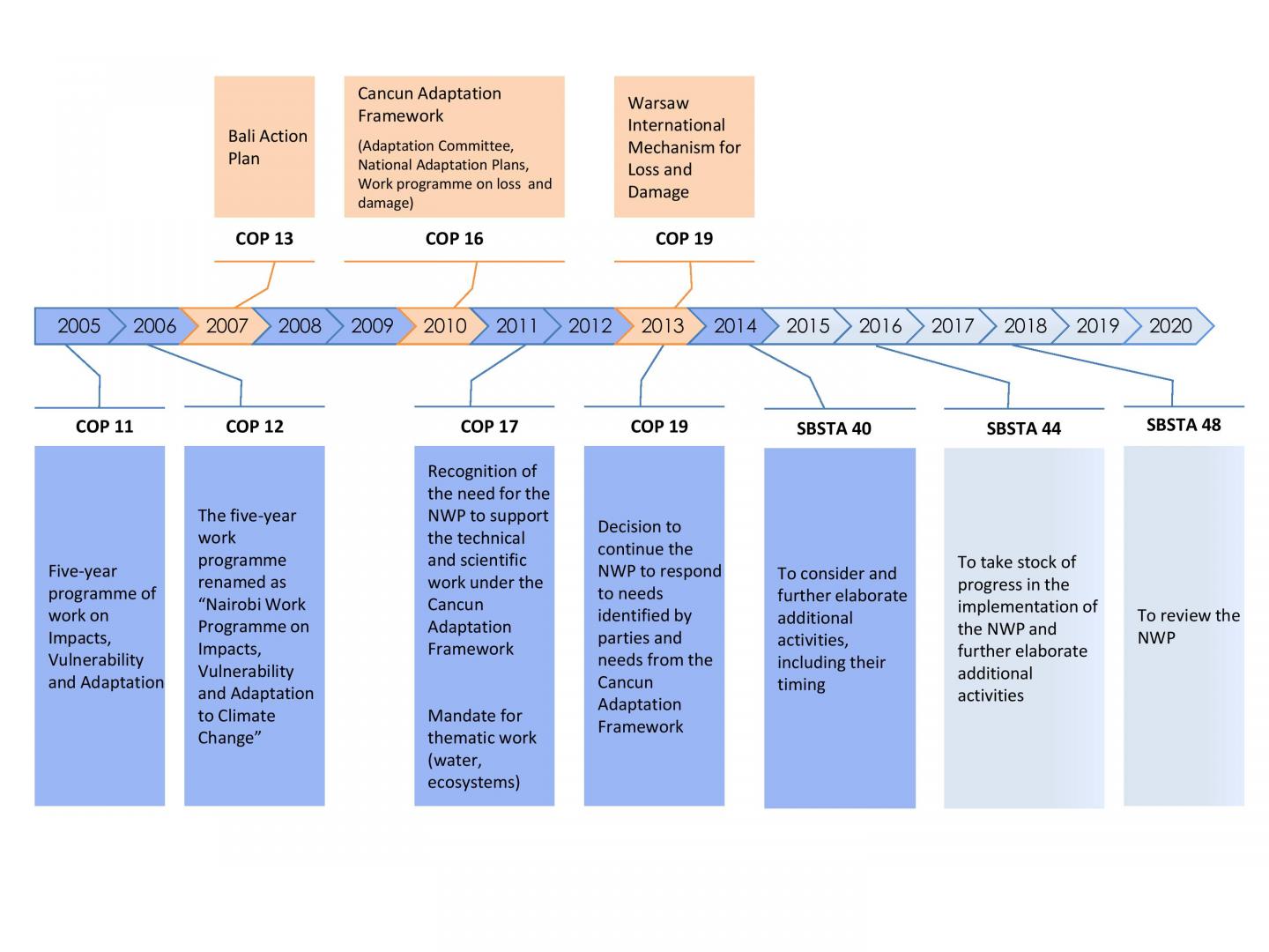 Nairobi Work Programme evolution