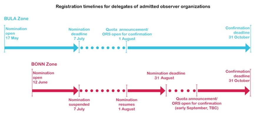 Registration COP23 chart