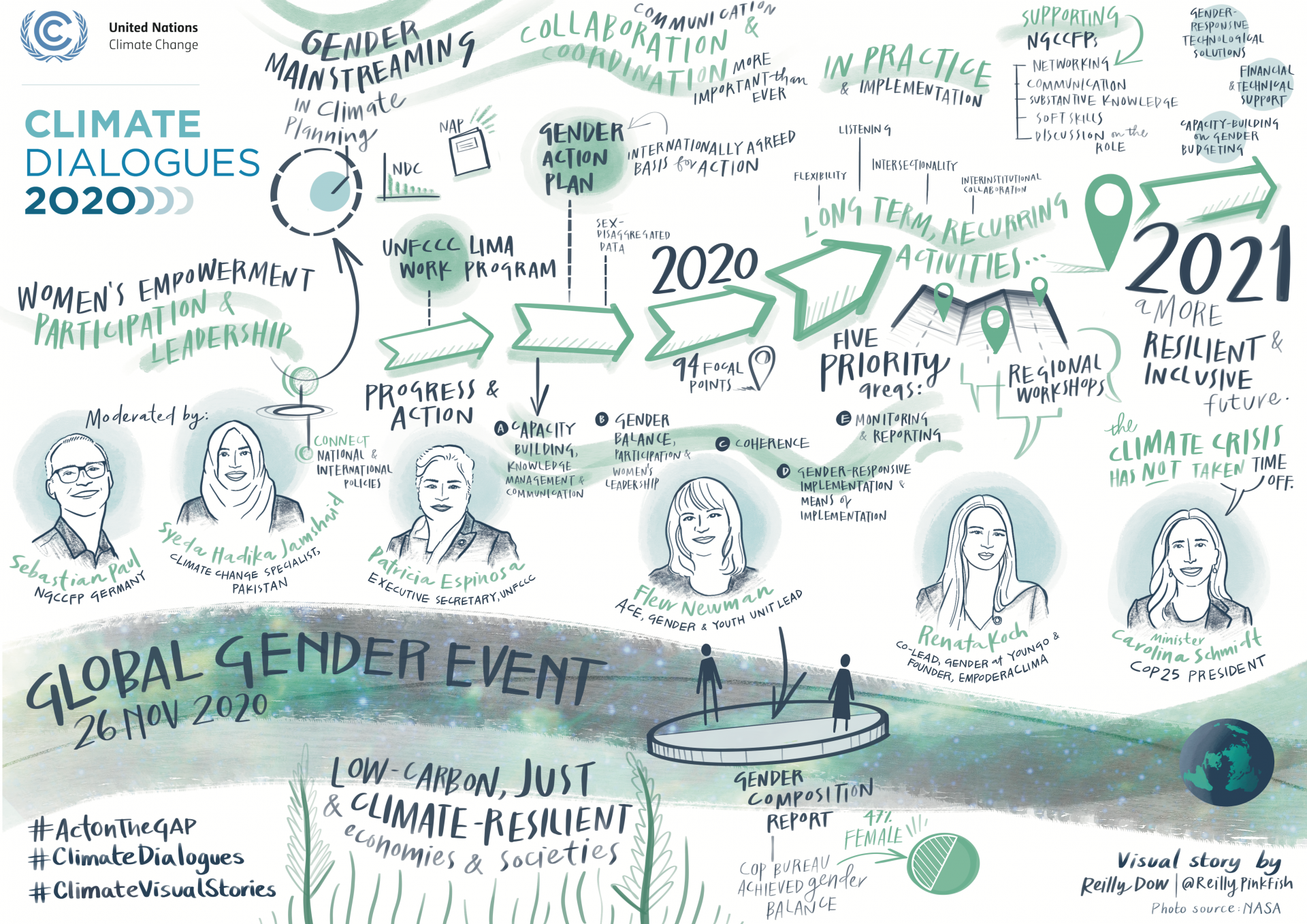 Global Gender Event – Recap on 2020 and way forward