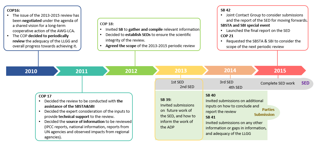 Timeline of first periodic review