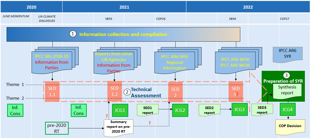 Timeline of 2nd periodic review