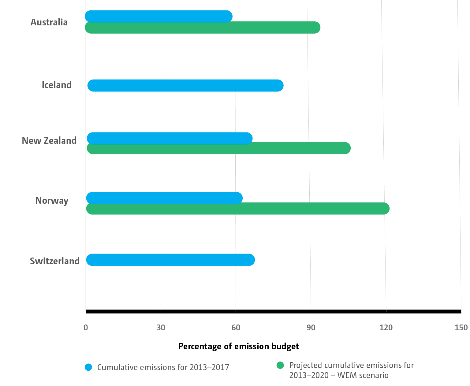 Progress towards emission reduction targets for 2020 by Annex I Parties using an emission budget approach to achieving their target
