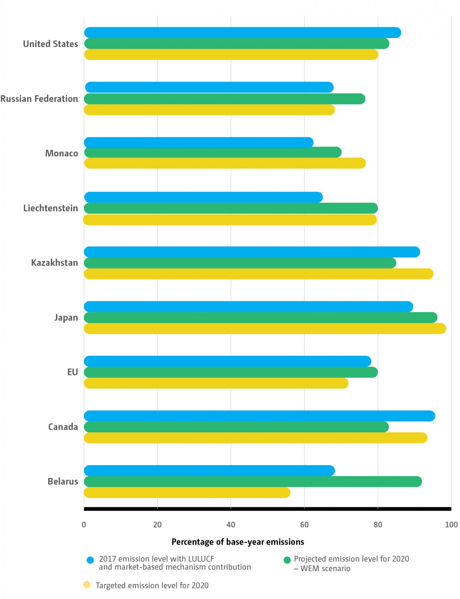 Annex I Parties’ progress towards their emission reduction targets for 2020