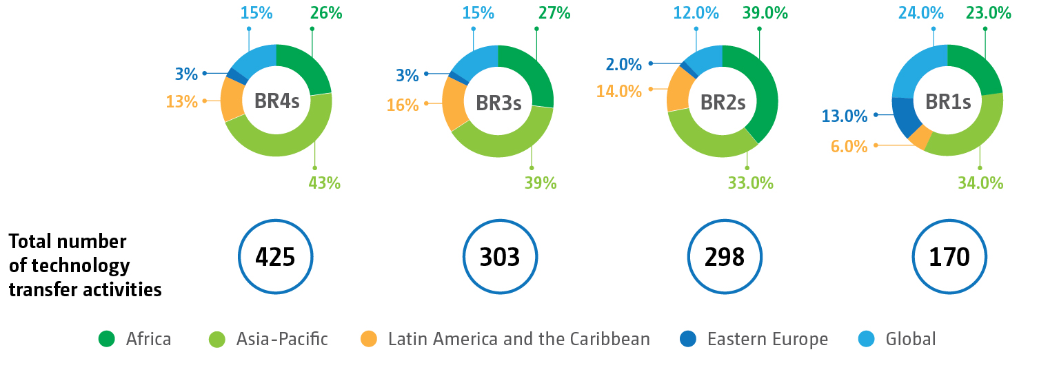 Distribution by region of technology transfer activities reported by Annex II Parties in their biennial reports