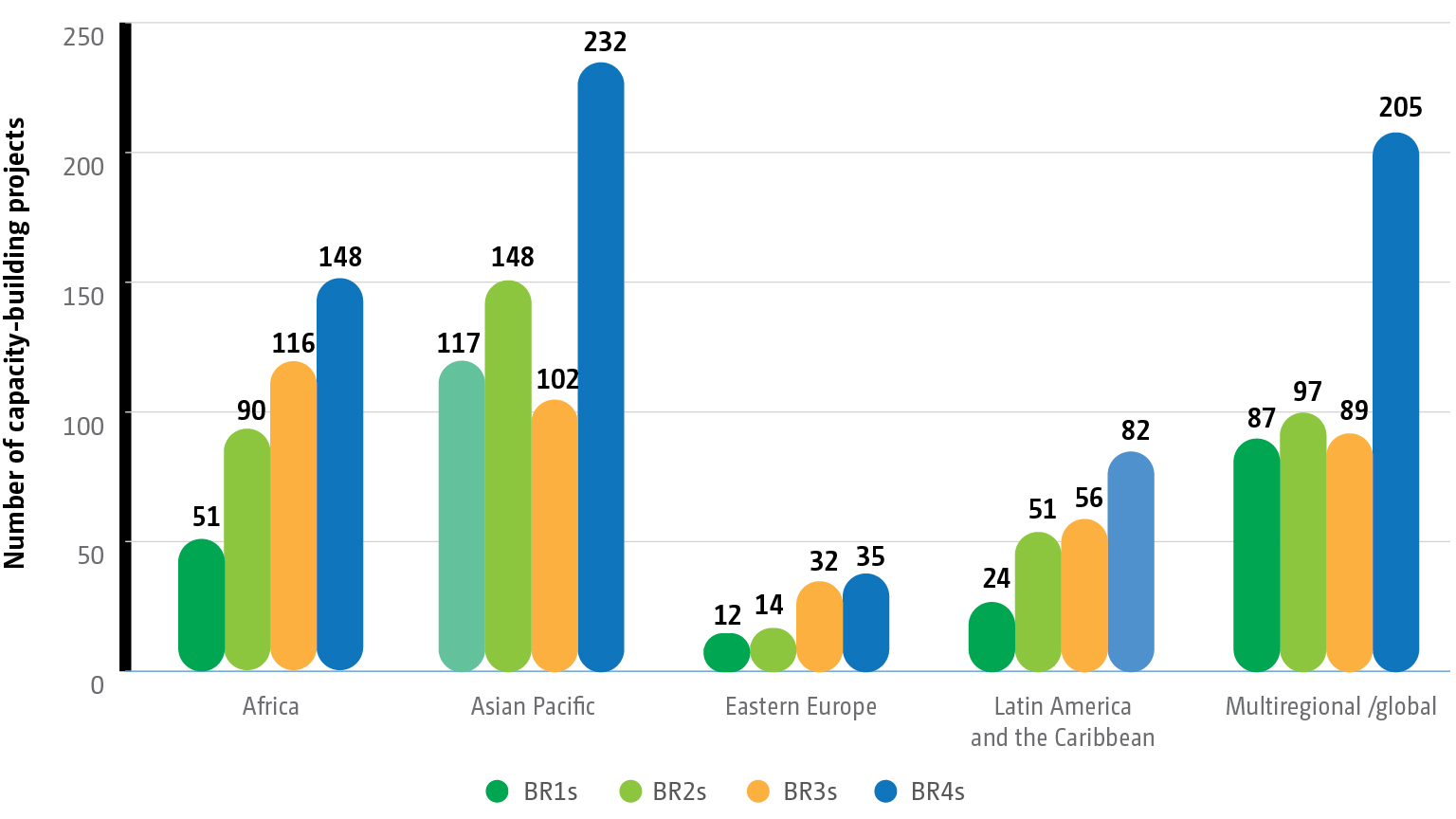Number of capacity-building support projects reported in biennial reports, by region