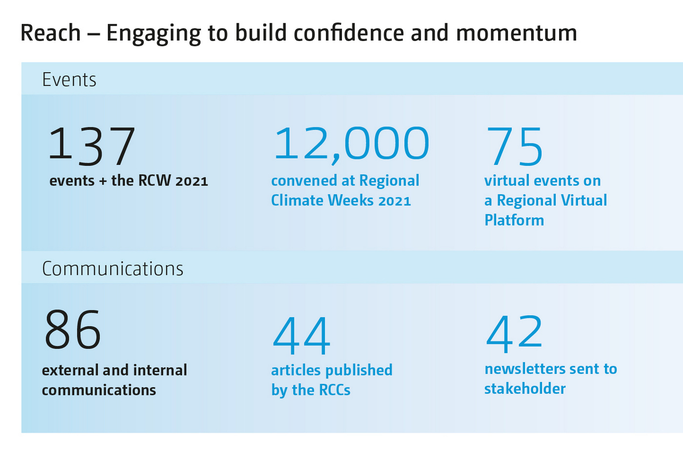 RCC Annual Report 2021 Engagement Stats