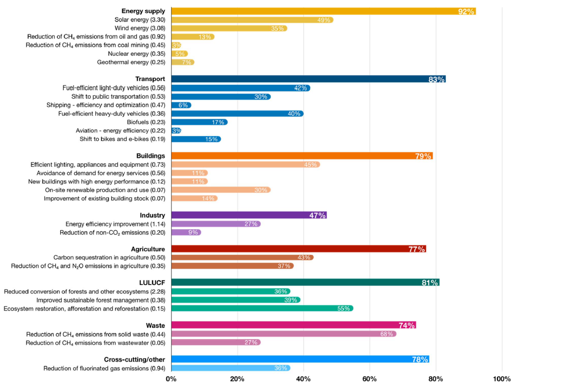Mitigation, including co-benefits _Image 1