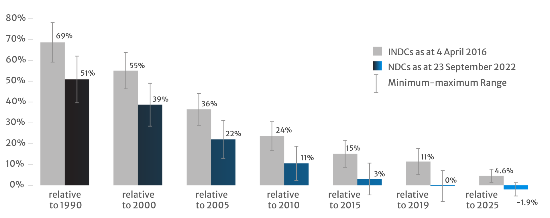 Projected GHG Emission levels_Figure 2