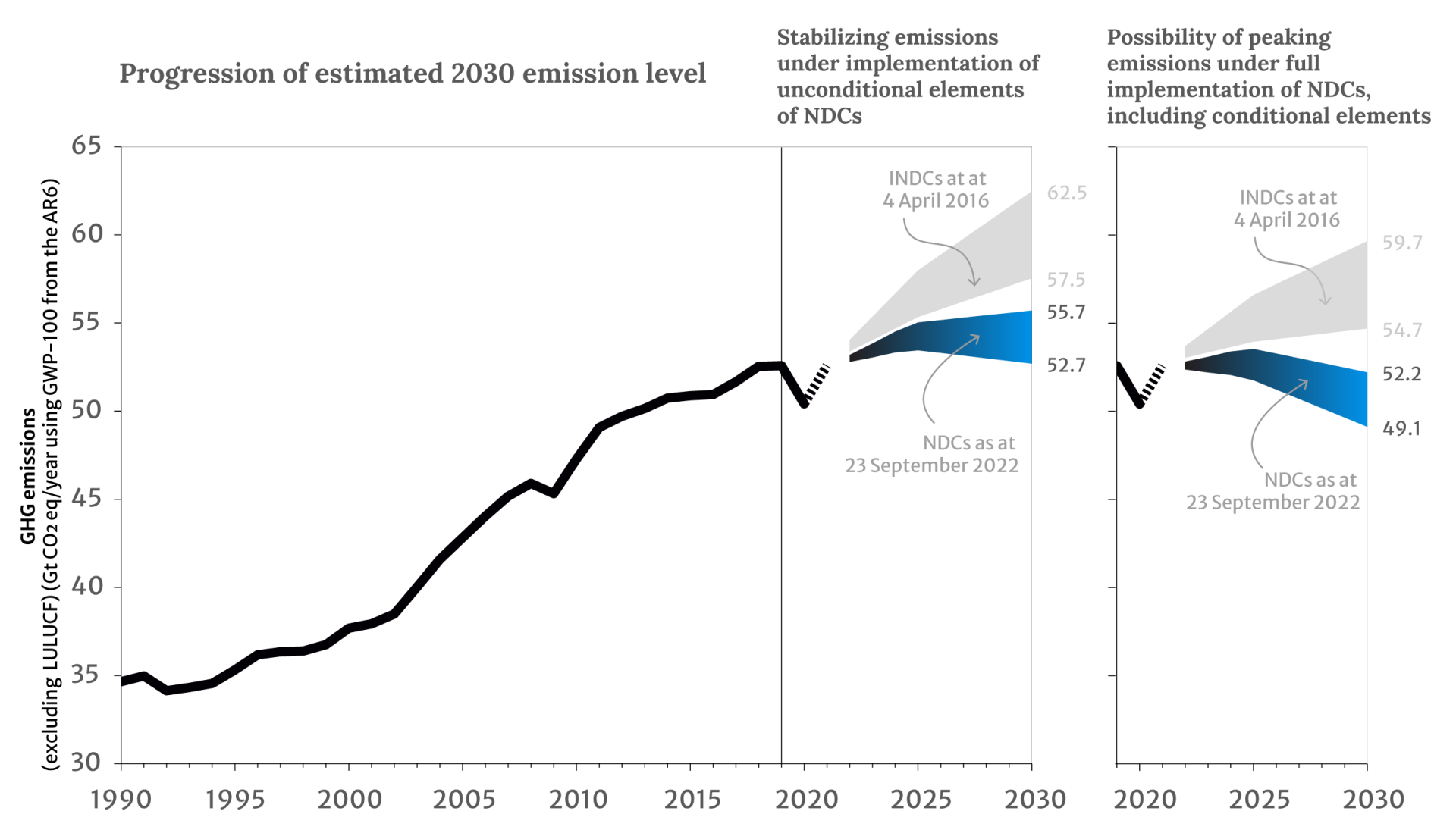 Projected GHG Emission levels_Figure 3