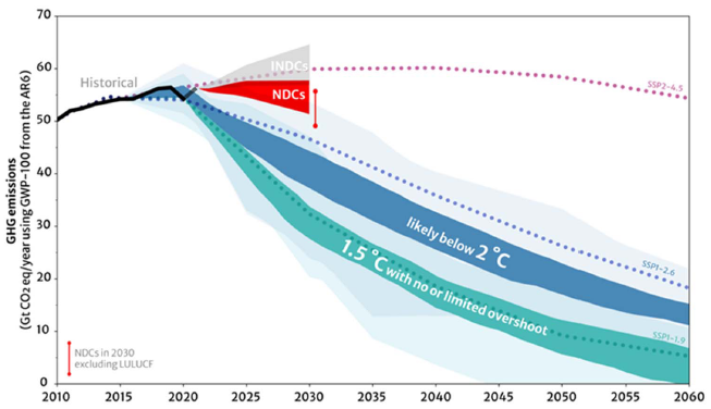 Projected GHG Emission levels_Figure 4