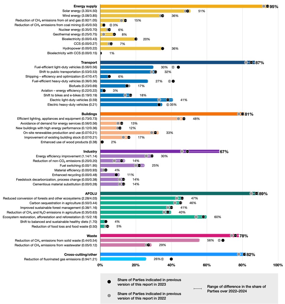 2024 NDC synthesis report figure 12
