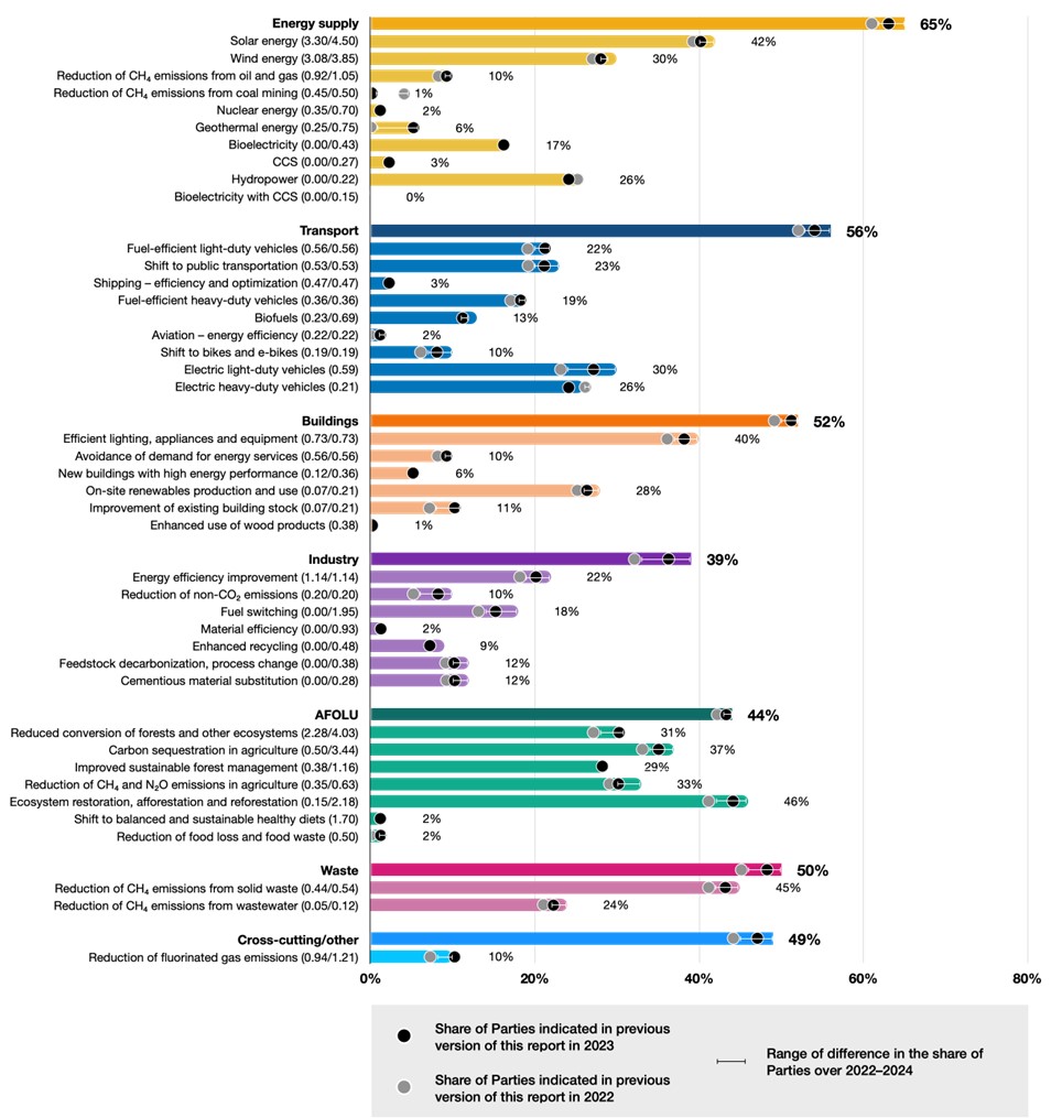 2024 NDC synthesis report figure 13
