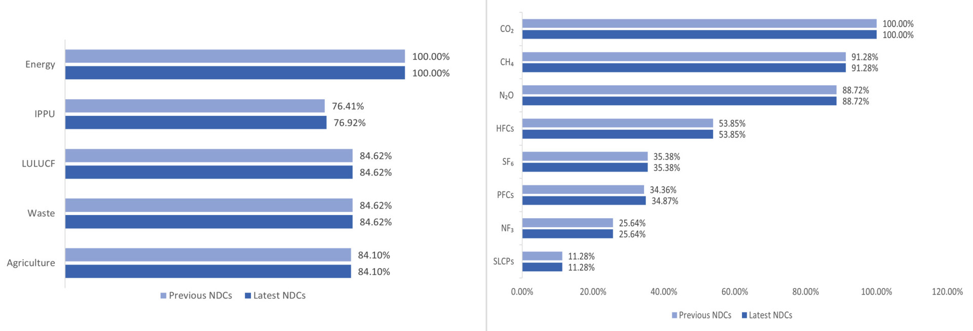 2024 NDC synthesis report figure 3