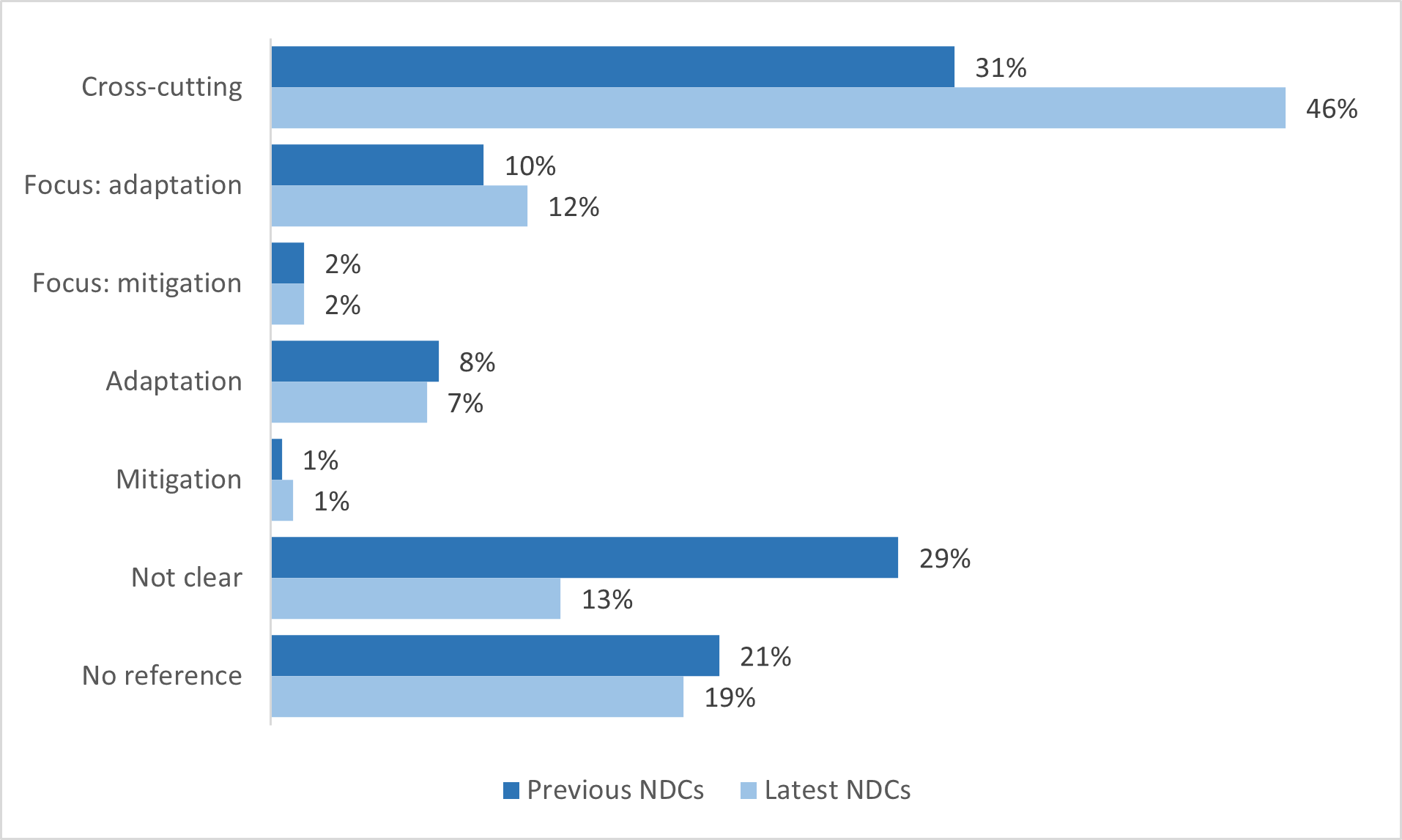 2024 NDC synthesis report figure 5