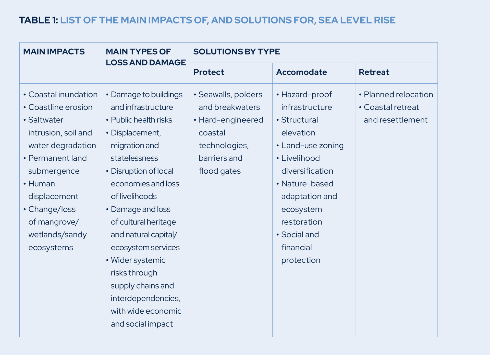 List of the main impacts of, and solutions for, sea level rise