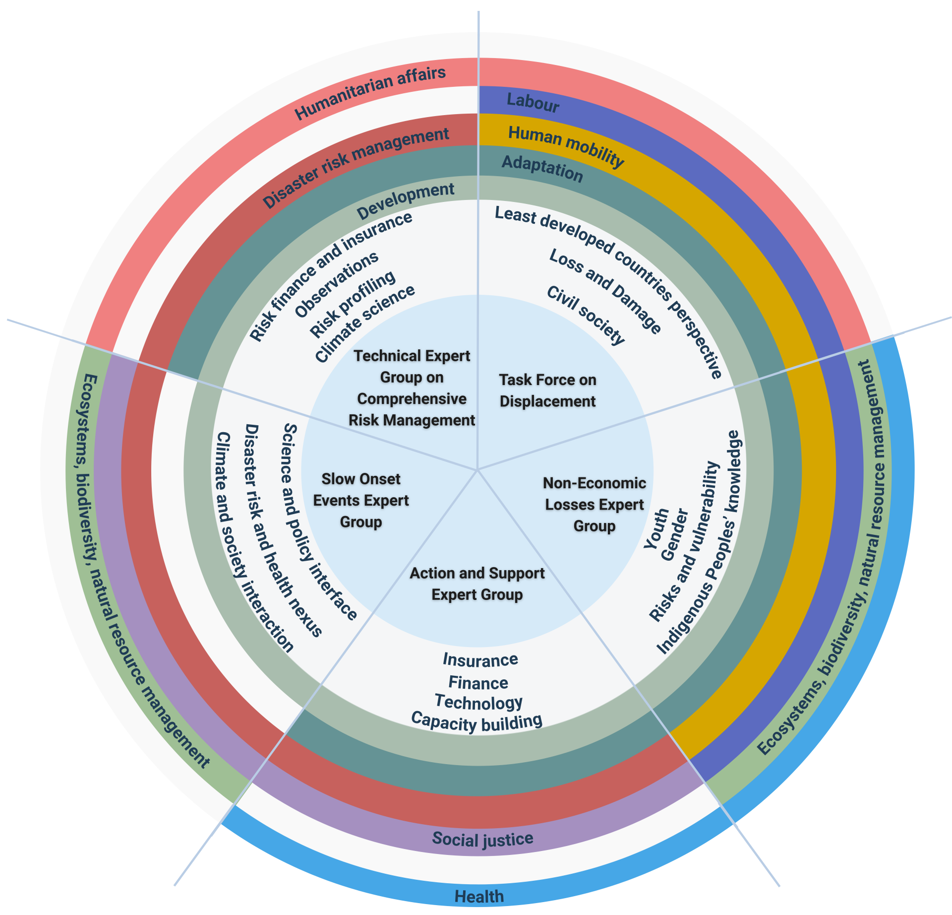 Expertise convened under the WIM ExCom