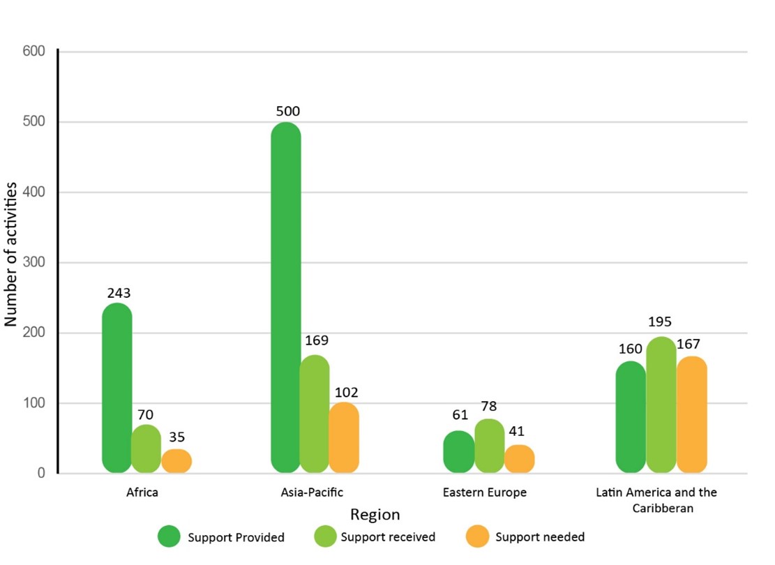 Technology development and transfer support reported as provided, received or needed, by region
