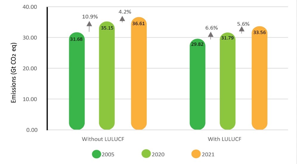 Total greenhouse gas emissions in 2005, 2020 and 2021 for 81 Parties