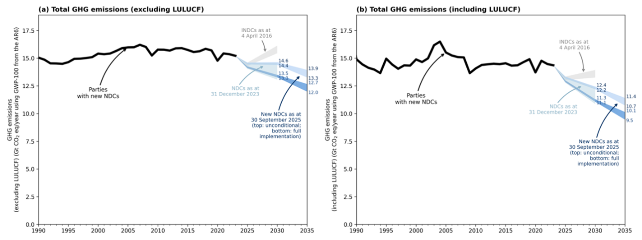 2025 NDC synthesis report GHG levels