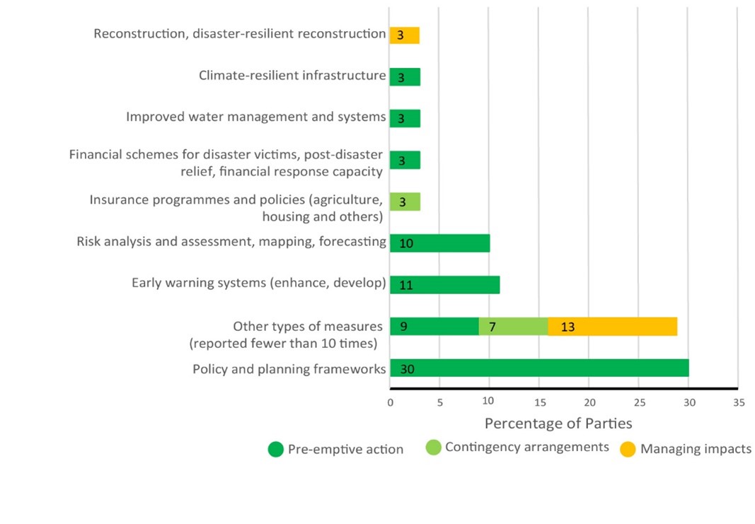 Activities related to averting, minimizing and addressing loss and damage reported, by type