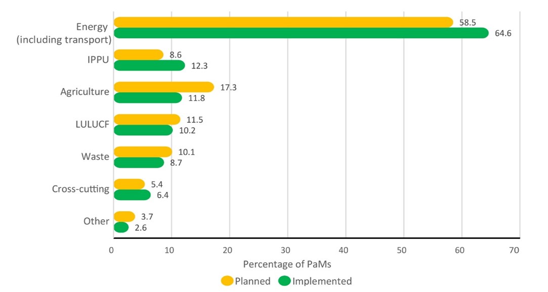 Planned and implemented policies and measures reported, by sector
