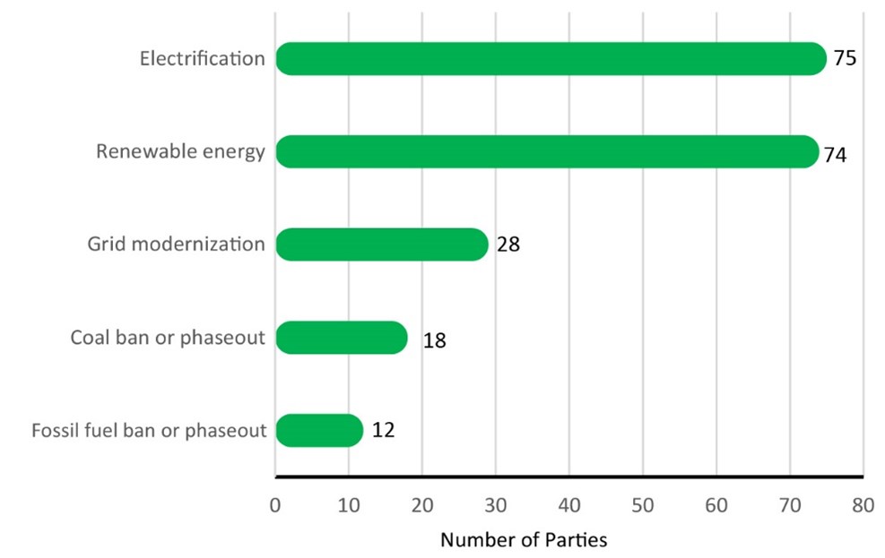 Policies and measures relevant to energy transformation reported
