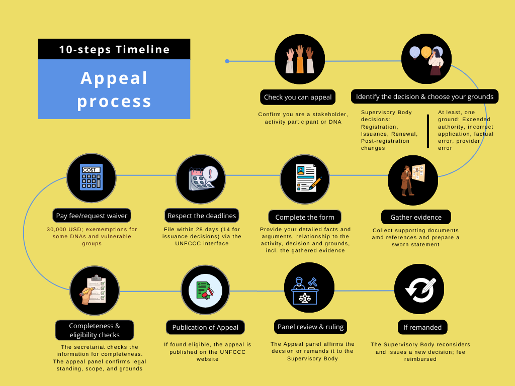 Appeal process