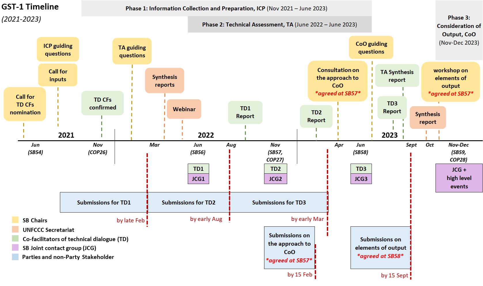 the GST1 timeline