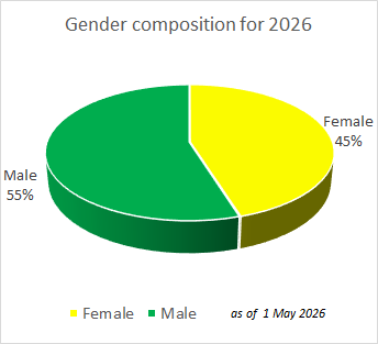 Elections Gender Composition 2026