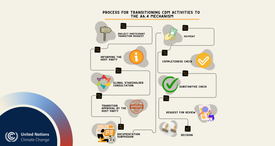 Transition process