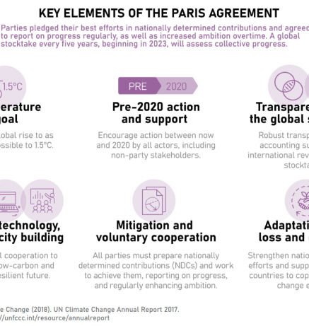 Key elements of the Paris Agreement