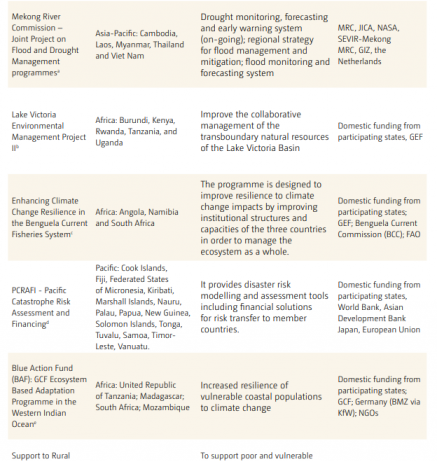 Selected examples of transboundary projects
