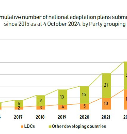 Cumulative number of national adaptation plans submitted since 2015 as at 4 October 2024, by Party grouping