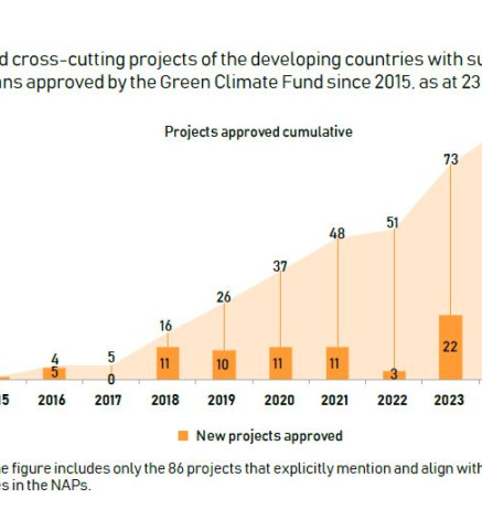 Adaptation and cross-cutting projects of the developing countries with submitted national adaptation plans approved by the Green Climate Fund since 2015, as at 23 September 2024