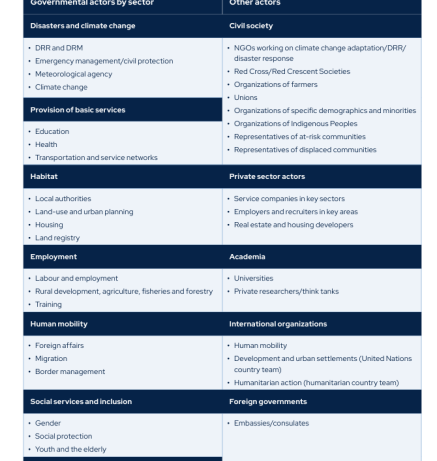 List of actors typically involved in relevant coordination mechanisms